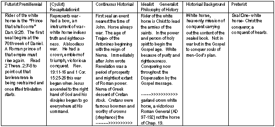 Six World Views of Revelation Six verse 1-2