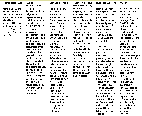 Six World Views of Revelation Six verse 12-17
