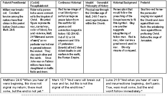 Six World Views of Revelation Six verse 3-4