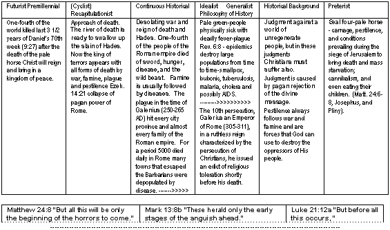 Six World Views of Revelation Six verse 7-8