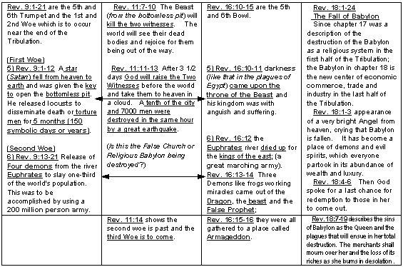 Snap Shot Phase Five - Revelation the Middle of the 3 1/2 Symbolic Years