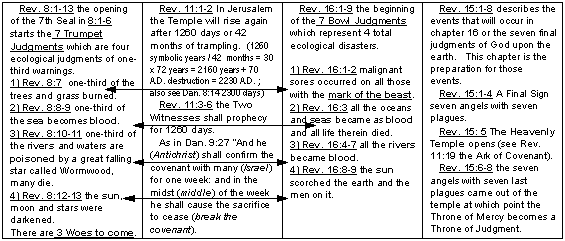 Snap Shot Phase Four - Revelation the beginning of the Judgments and the Great Tribulation