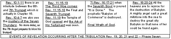 Snap Shot Phase Six - Revelation Events that Occur in Heaven during the Tribulation