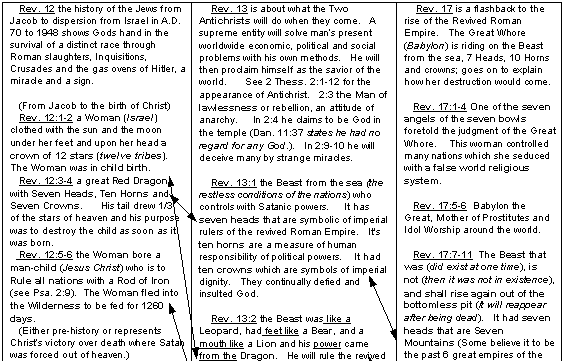 Snap Shot Phase Three - Revelation 12, 13 and 17