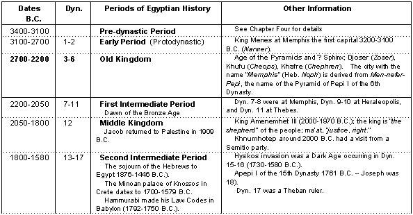Egyptian Dynasty 1-17