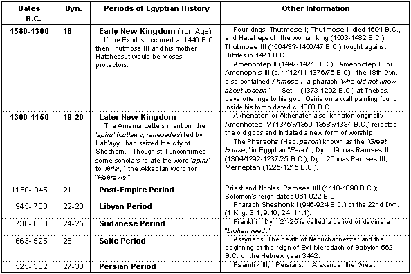 Egyptian Dynasty 18-30