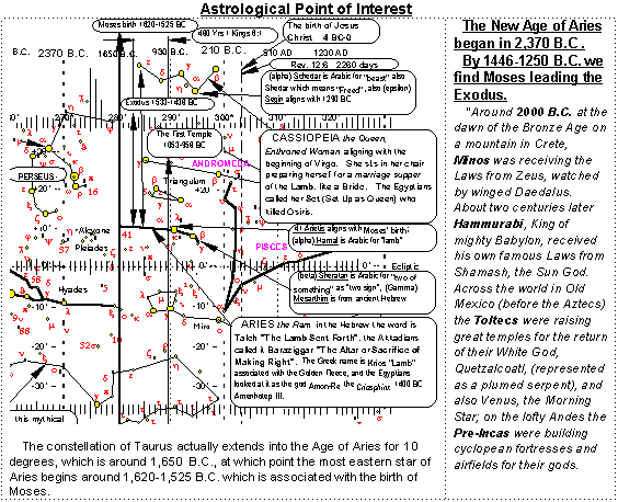 Moses birth can be seen in the Stars