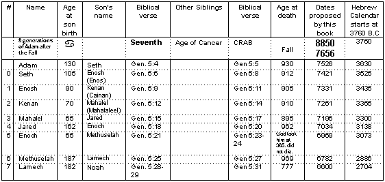 Table of Moses' genealogy in the age of Cancer
