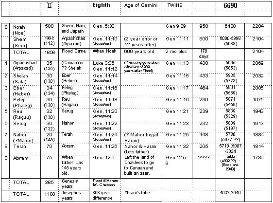 Table of Moses' genealogy in the age of Gemini