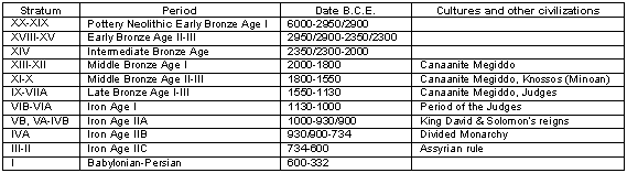 Chronological Chart of the Stratums of Meggido