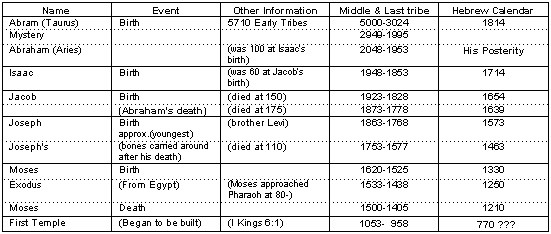 Date Chart for Abram to Moses