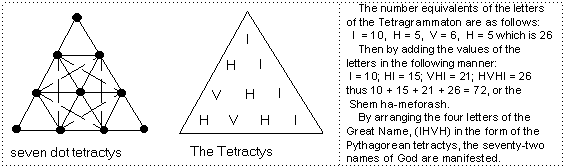 Images of the Pythagorean Tetractys