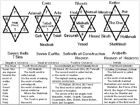 Images of the Seven Hells, Earths, Sefiroth and Araboth