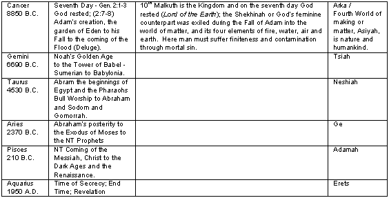 Table of the Six Days of Creation and the 10th Sefiroth