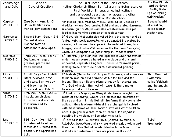 Table of the Six Days of Creation and the 4th through the 9th Sefiroth