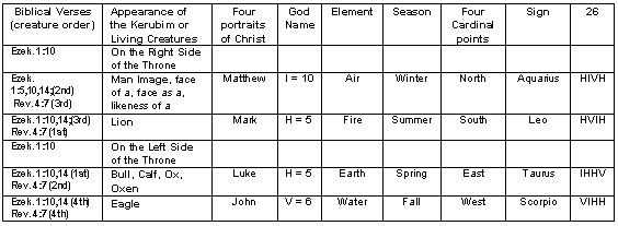 Four Living Creatures