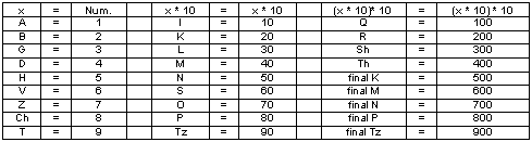 numerical values of the Hebrew Letters
