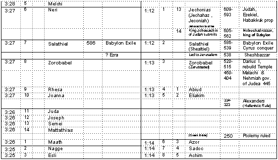 Table of Luke 3 and Matthew 1 genealogy in the age of Aries continued