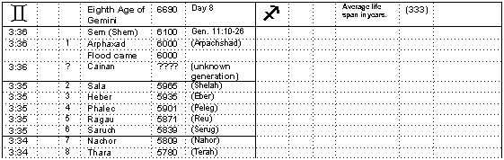 Table of Luke 3 and Matthew 1 genealogy in the age of Gemini