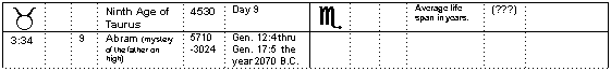 Table of Luke 3 and Matthew 1 genealogy in the age of Taurus