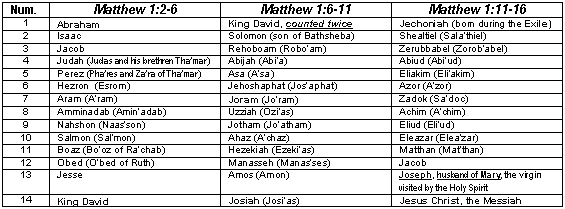 Table of Matthew's generations of Jesus Christ
