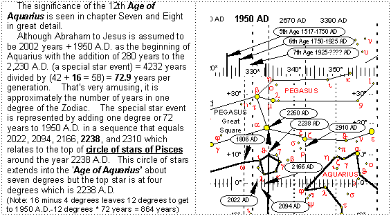 Star Chart showing that the Second Fish of Pisces is actually in the age of Aquarius