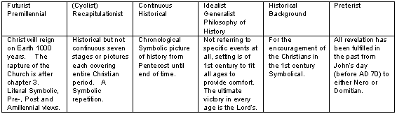 Six World Views on Revelation as Header One