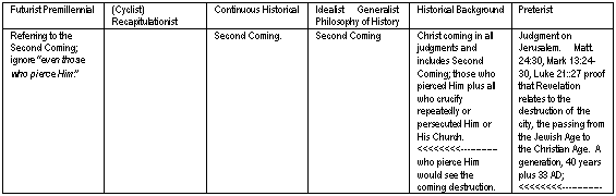 Six World Views on Revelation One verse 7