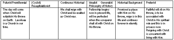 Six World Views of Revelation Three verse 14-21