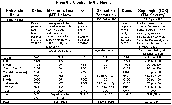 Three accepted biblical accounts of the Creation to the Flood