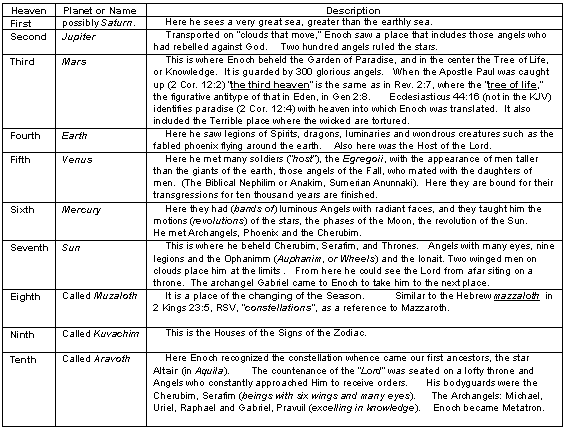 numerical list of the steps of Enoch's Heaven Translation