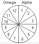 Alpha and the Omega