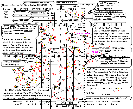 Star Chart for Aries