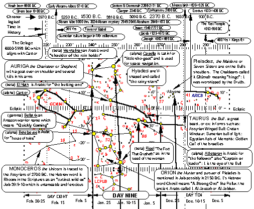 Star Chart for Taurus