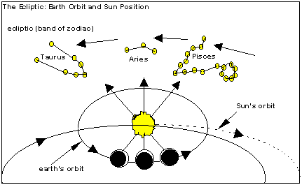 Earth in orbit around the sun and constellations