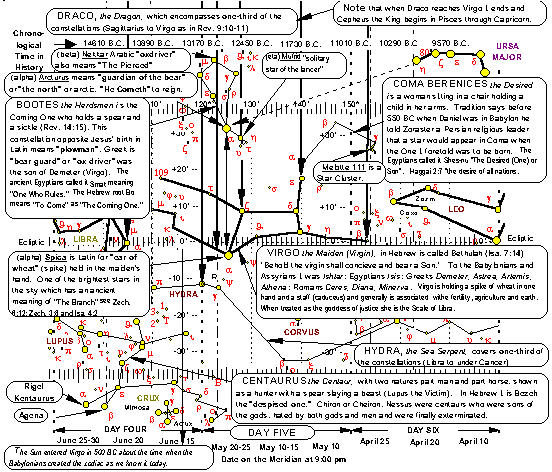 Star Chart for Virgo