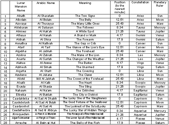 Table of the Lunar Mansions